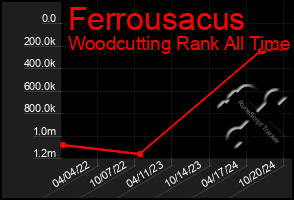 Total Graph of Ferrousacus