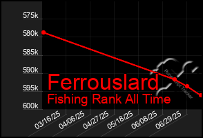 Total Graph of Ferrouslard