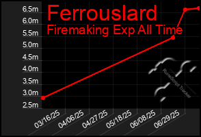 Total Graph of Ferrouslard