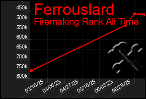 Total Graph of Ferrouslard