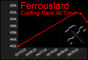 Total Graph of Ferrouslard