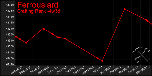 Last 31 Days Graph of Ferrouslard