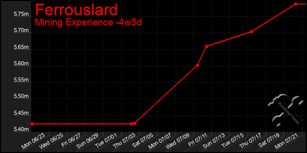 Last 31 Days Graph of Ferrouslard
