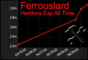 Total Graph of Ferrouslard