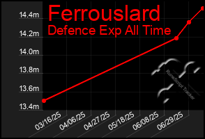 Total Graph of Ferrouslard