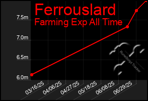 Total Graph of Ferrouslard