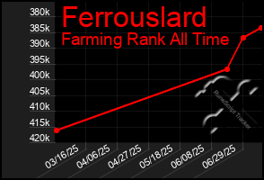 Total Graph of Ferrouslard
