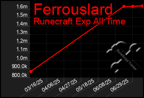 Total Graph of Ferrouslard