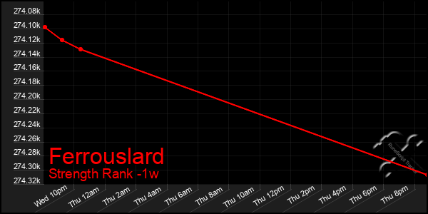 Last 7 Days Graph of Ferrouslard