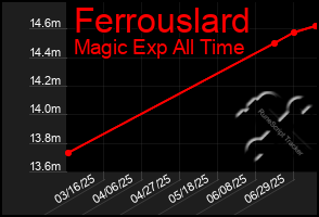 Total Graph of Ferrouslard