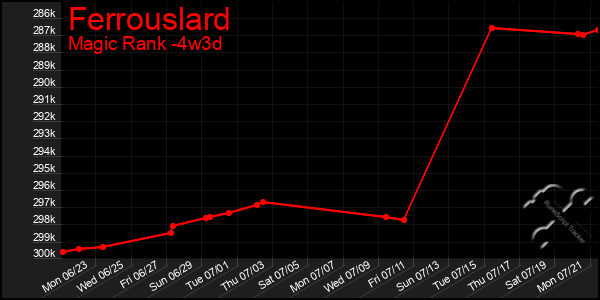 Last 31 Days Graph of Ferrouslard