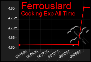 Total Graph of Ferrouslard