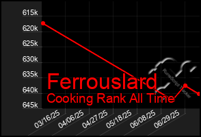 Total Graph of Ferrouslard
