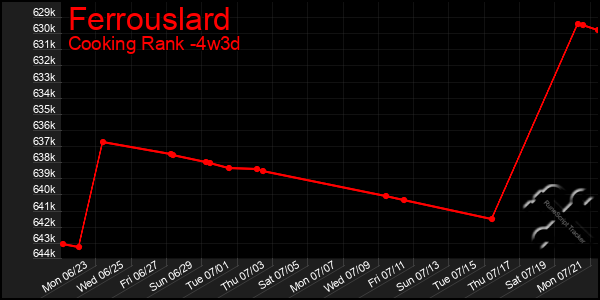 Last 31 Days Graph of Ferrouslard