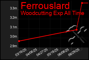 Total Graph of Ferrouslard