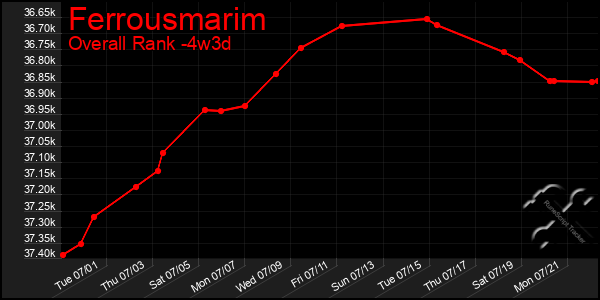 Last 31 Days Graph of Ferrousmarim