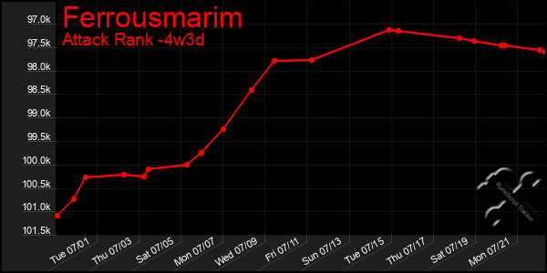 Last 31 Days Graph of Ferrousmarim