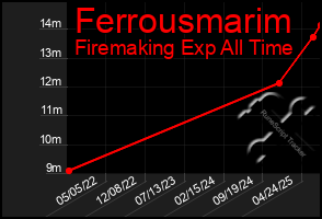 Total Graph of Ferrousmarim