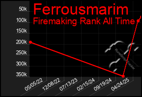 Total Graph of Ferrousmarim
