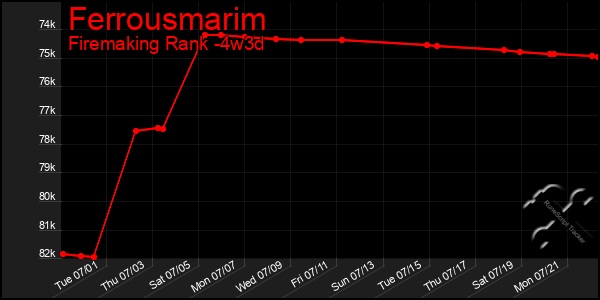 Last 31 Days Graph of Ferrousmarim