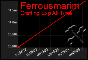 Total Graph of Ferrousmarim