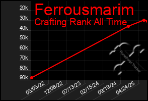 Total Graph of Ferrousmarim