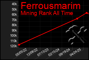 Total Graph of Ferrousmarim