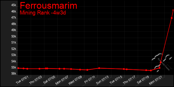 Last 31 Days Graph of Ferrousmarim