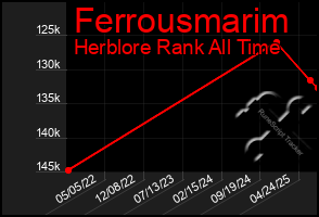Total Graph of Ferrousmarim
