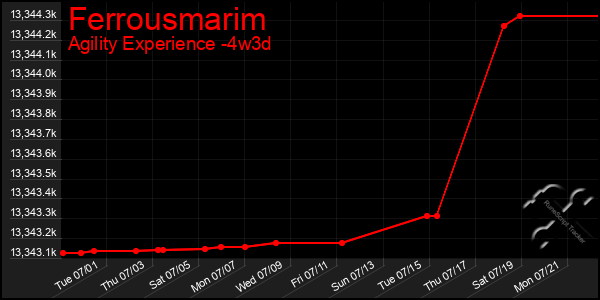 Last 31 Days Graph of Ferrousmarim