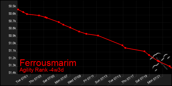 Last 31 Days Graph of Ferrousmarim