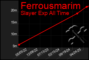Total Graph of Ferrousmarim