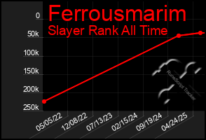 Total Graph of Ferrousmarim