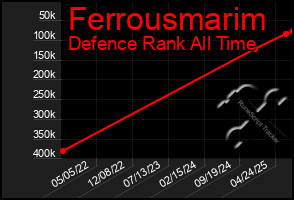 Total Graph of Ferrousmarim