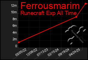 Total Graph of Ferrousmarim