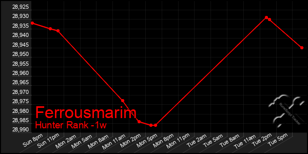 Last 7 Days Graph of Ferrousmarim