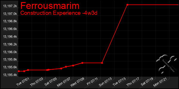 Last 31 Days Graph of Ferrousmarim