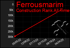 Total Graph of Ferrousmarim