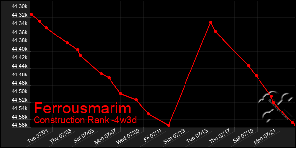 Last 31 Days Graph of Ferrousmarim