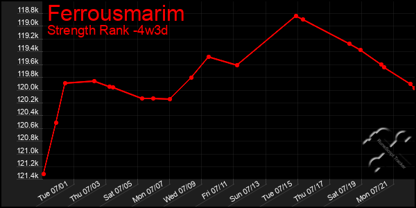 Last 31 Days Graph of Ferrousmarim