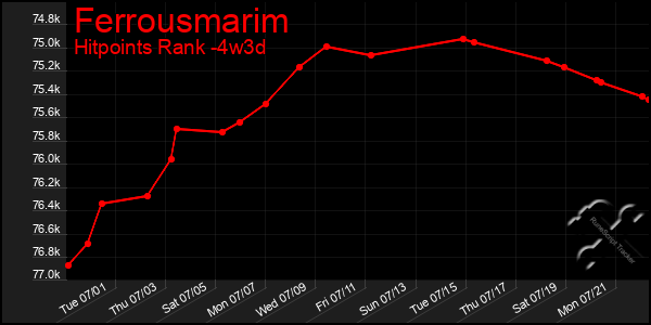 Last 31 Days Graph of Ferrousmarim