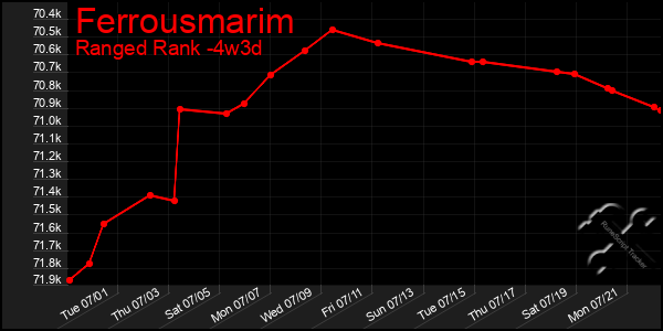 Last 31 Days Graph of Ferrousmarim