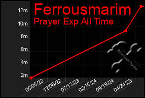 Total Graph of Ferrousmarim
