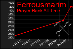 Total Graph of Ferrousmarim