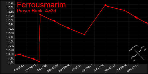 Last 31 Days Graph of Ferrousmarim