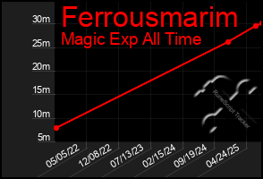 Total Graph of Ferrousmarim