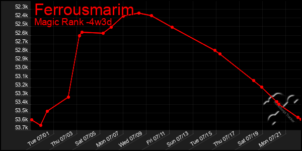 Last 31 Days Graph of Ferrousmarim