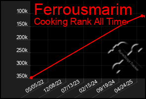 Total Graph of Ferrousmarim