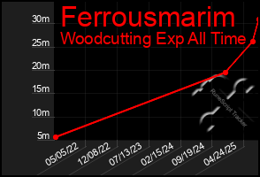 Total Graph of Ferrousmarim