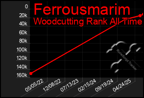 Total Graph of Ferrousmarim